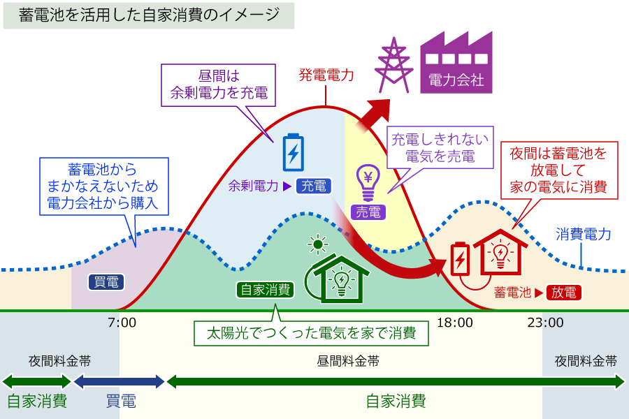 蓄電池を活用した自家消費のイメージ
