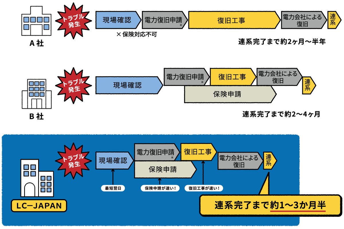 設計・仕入れ・施工・保守管理までの流れ