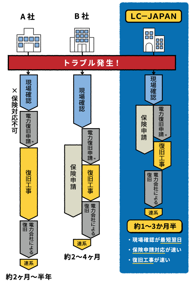 設計・仕入れ・施工・保守管理までの流れ