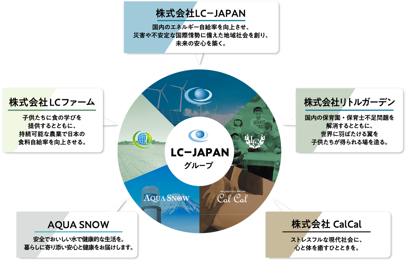 グループが取り組んでいる社会の課題