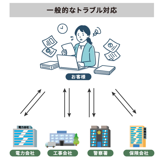 一般的なトラブル対応