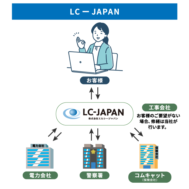 LC-JAPANの対応