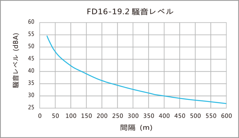 GHRE FD16-19.2 の騒音レベル