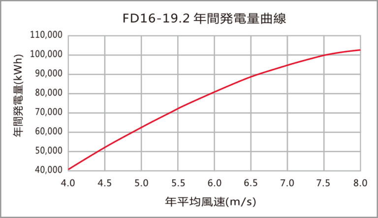 GHRE FD16-19.2 の年間発電量曲線