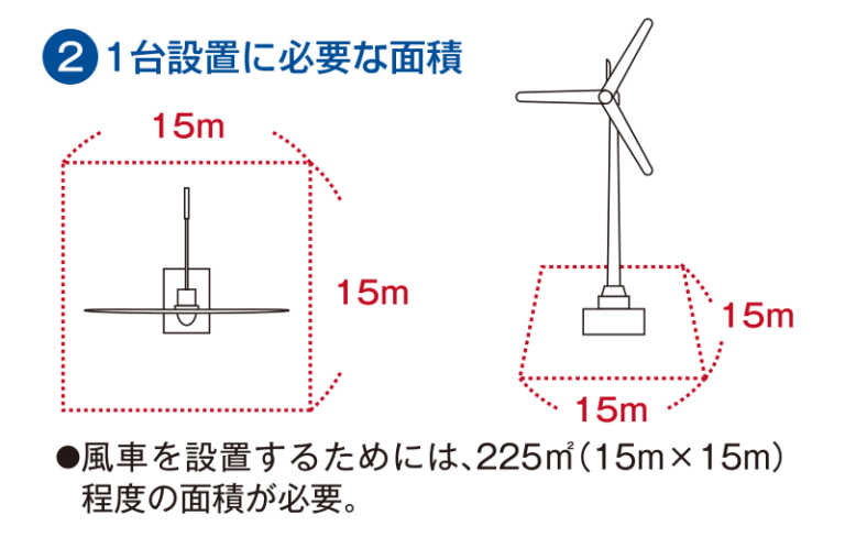 小形風力発電 GHRE LC9800 の 設置条件