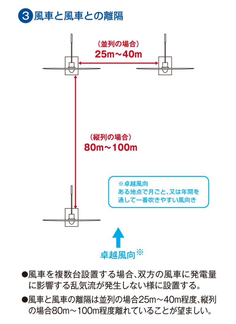 小形風力発電 GHRE LC9800 の 設置条件