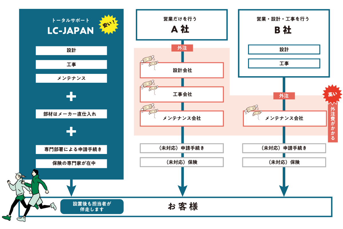 コストダウン