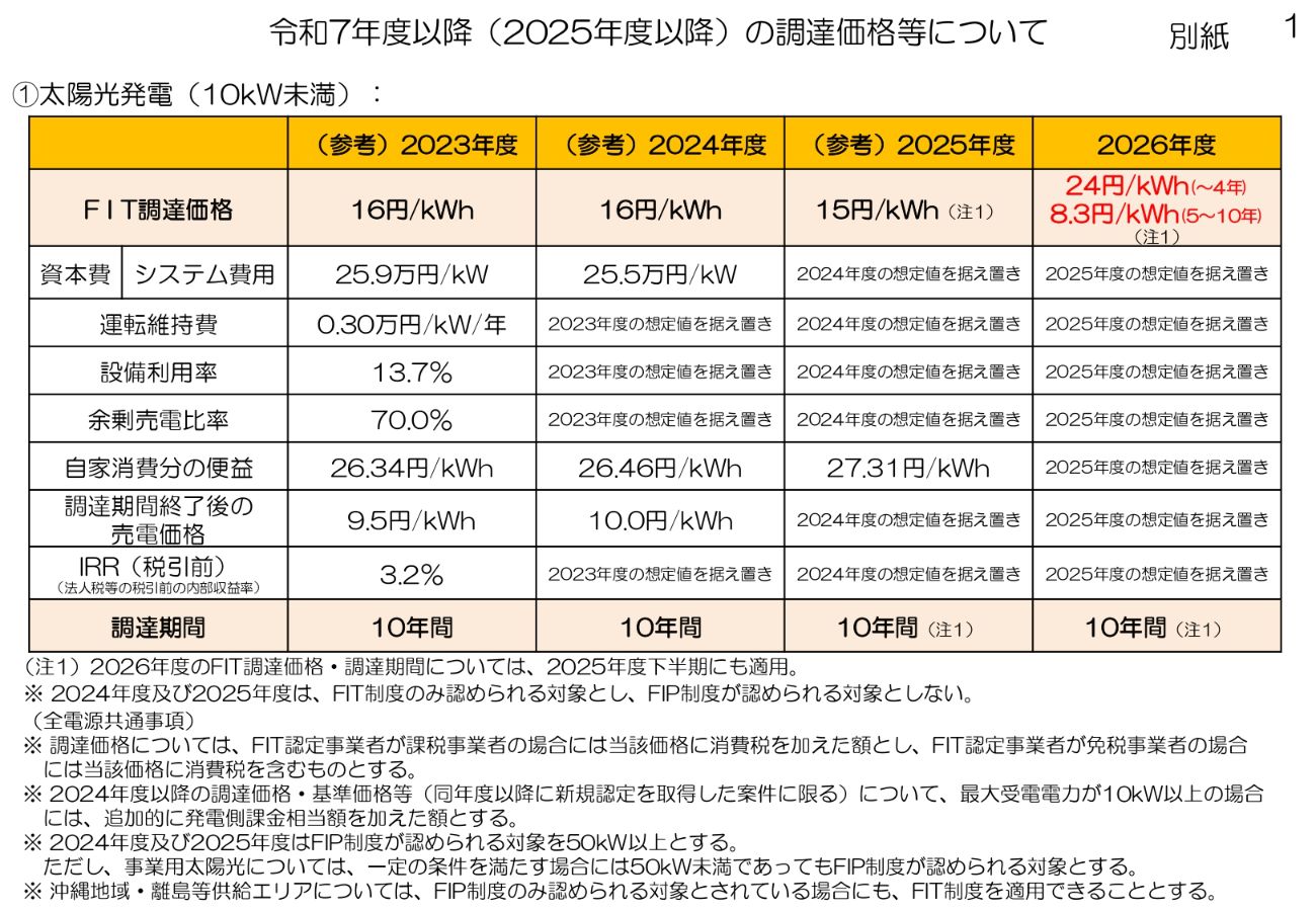 住宅用太陽光発電：４年間、24円/kWh 程度の買取価格