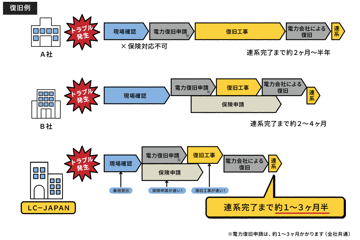 ［復旧例］連系完了までの流れ