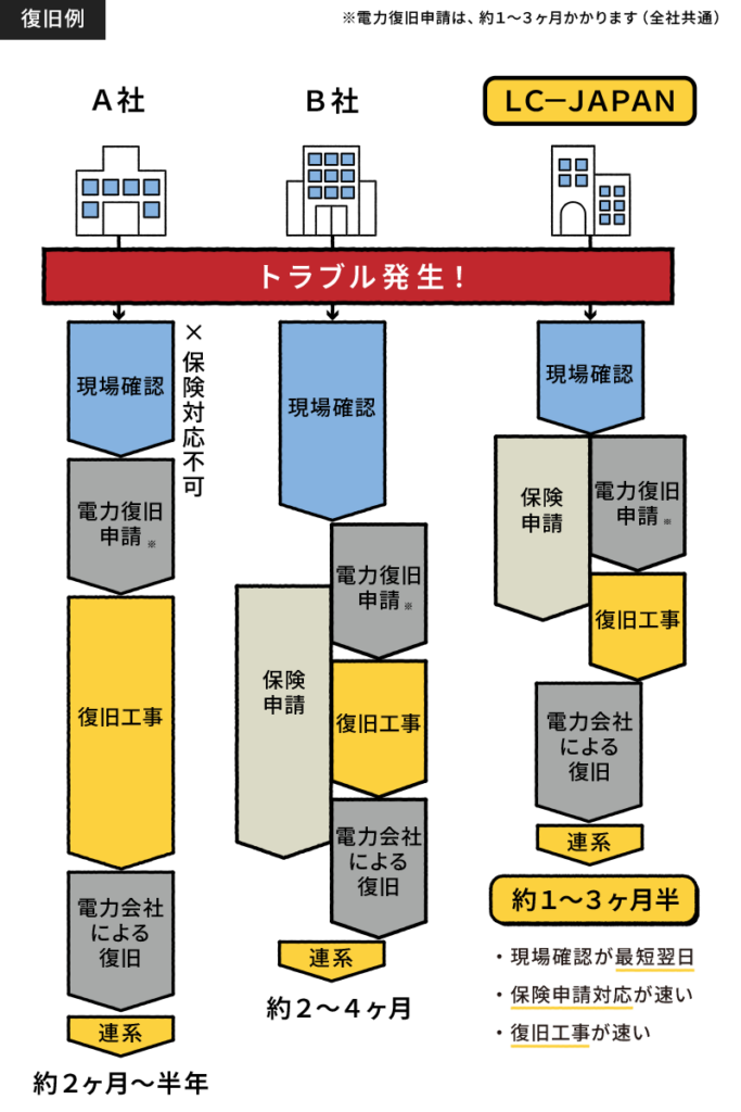 ［復旧例］連系完了までの流れ