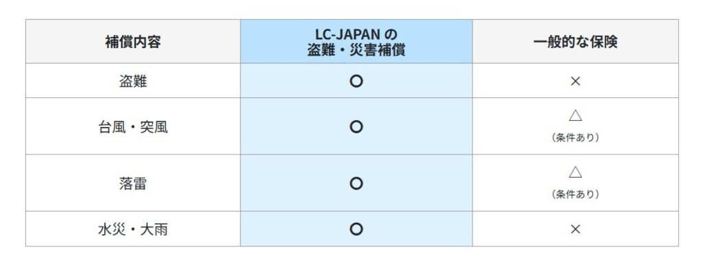 一般的な火災保険との違い